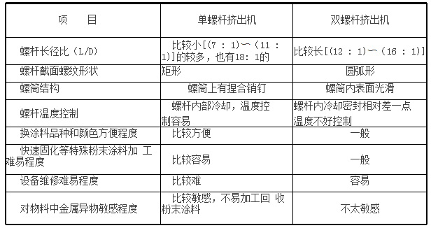 單、雙螺桿擠出機傳統(tǒng)粉末涂料行業(yè)特性對比