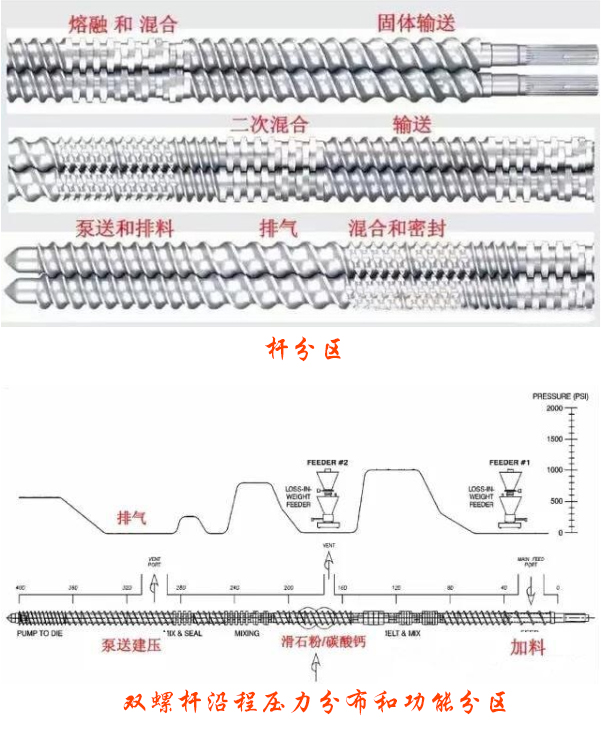 一張圖看懂雙螺桿擠出機(jī)設(shè)備螺桿設(shè)計(jì)——桿分區(qū)及雙螺桿沿程壓力分布和功能分區(qū)